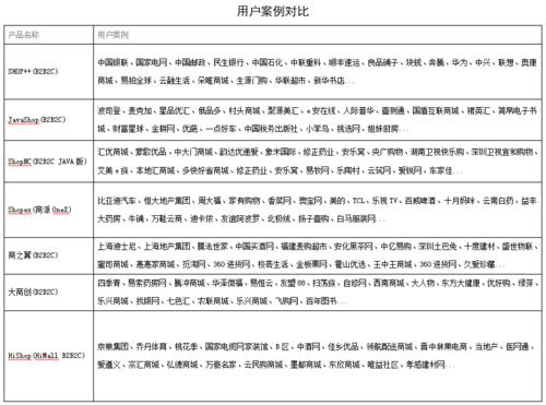 b2b2c多用户商城系统对比