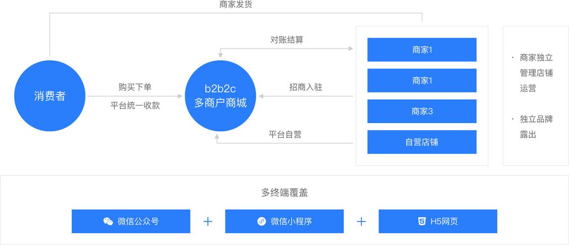 联营,招商应用场景 :多商户商城系统,综合商场,b2b2c智能空调产品小