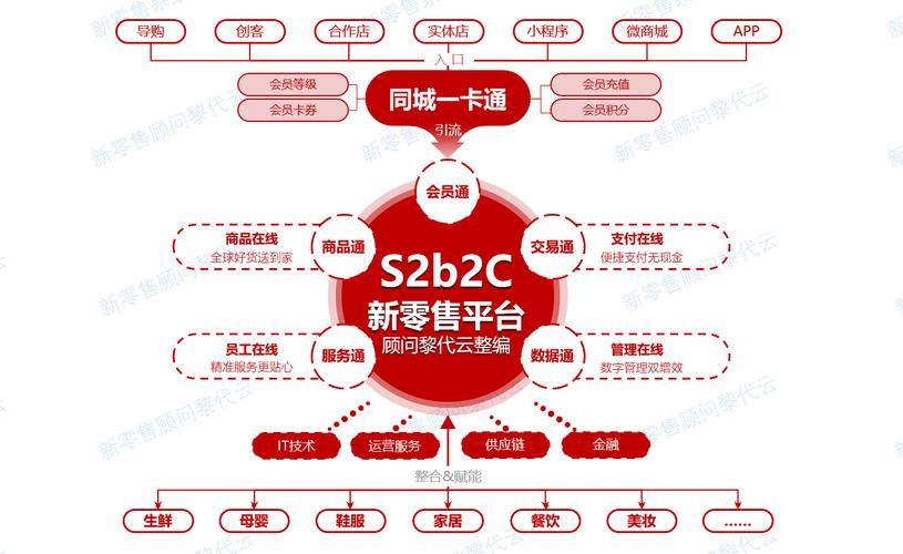 一文看懂区域s2b2c新零售平台