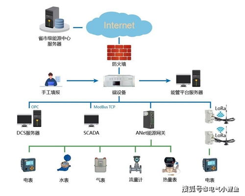 安科瑞重点用能单位能耗监测系统 百千万行动