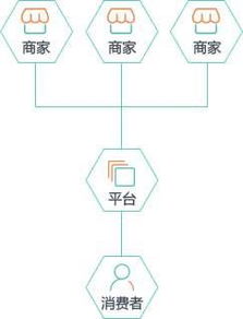 什么是b2b2c商城系统及多用户商城系统