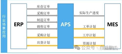 企业的系统集成架构erp和crm mrp plm等关系