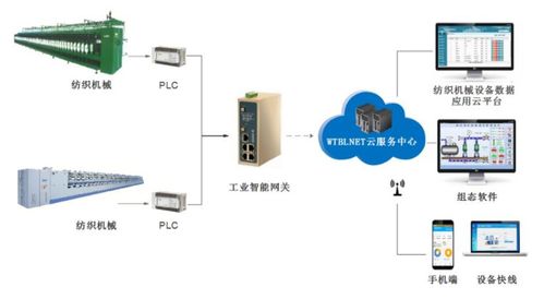 纺织工厂物联网监控运维系统解决方案