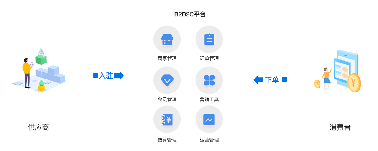 成都多用户商城开发-b2b2c多商户系统 - 方法数码