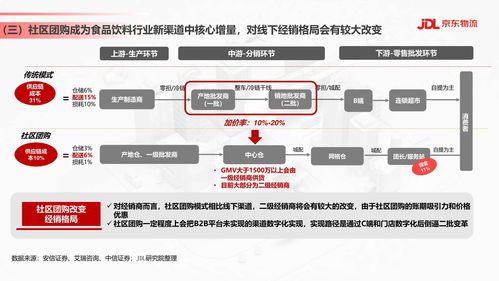 食品饮料行业供应链发展与渠道变革趋势 京东物流