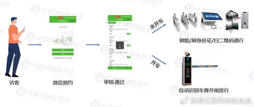 工厂预约访客系统 人脸识别 车辆预约