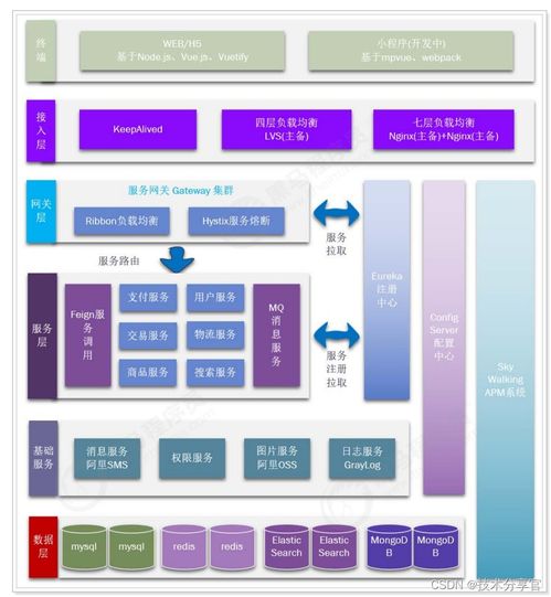 基于Spring Cloud的B2B2C在线交易平台商城设计与实现