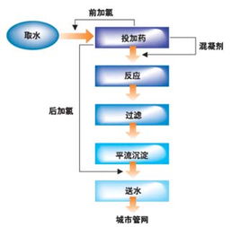 PLC与组态软件在自来水厂监控系统的应用及B2B2C商城系统开发